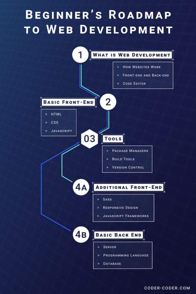 full stack development